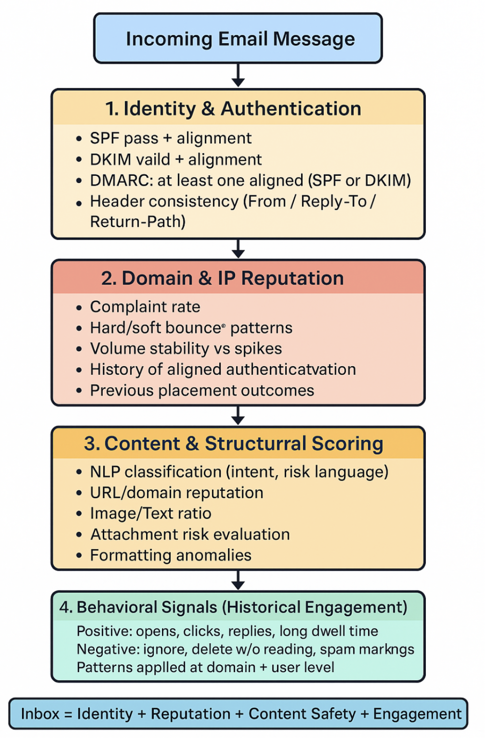 Inboxing Pattern The Science Behind Inboxing | Mail-Tester